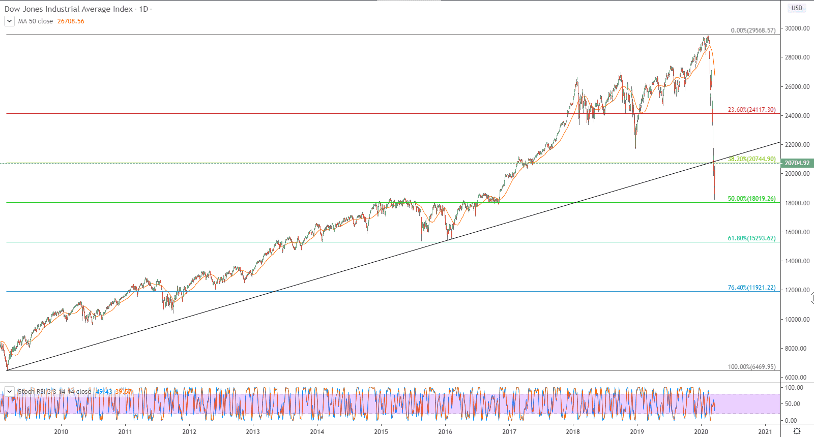 الرسم البياني لمؤشر الداو جونز 