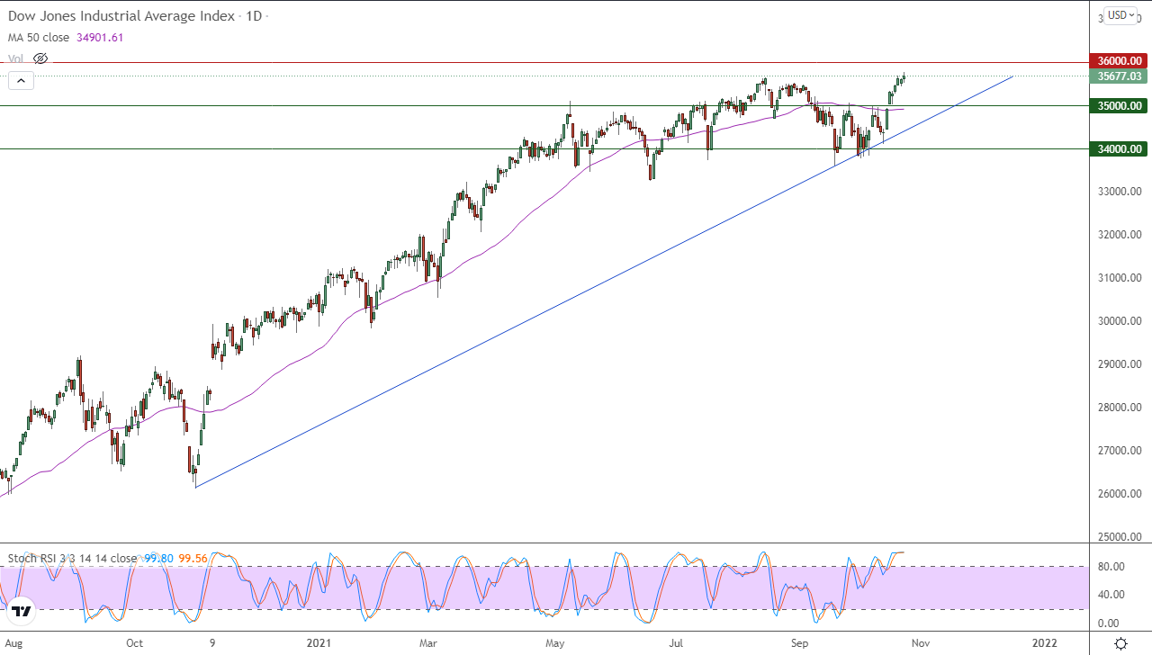 الرسم البياني اليومي لمؤشر الداو جونز الرسم البياني اليومي لمؤشر الداو جونز