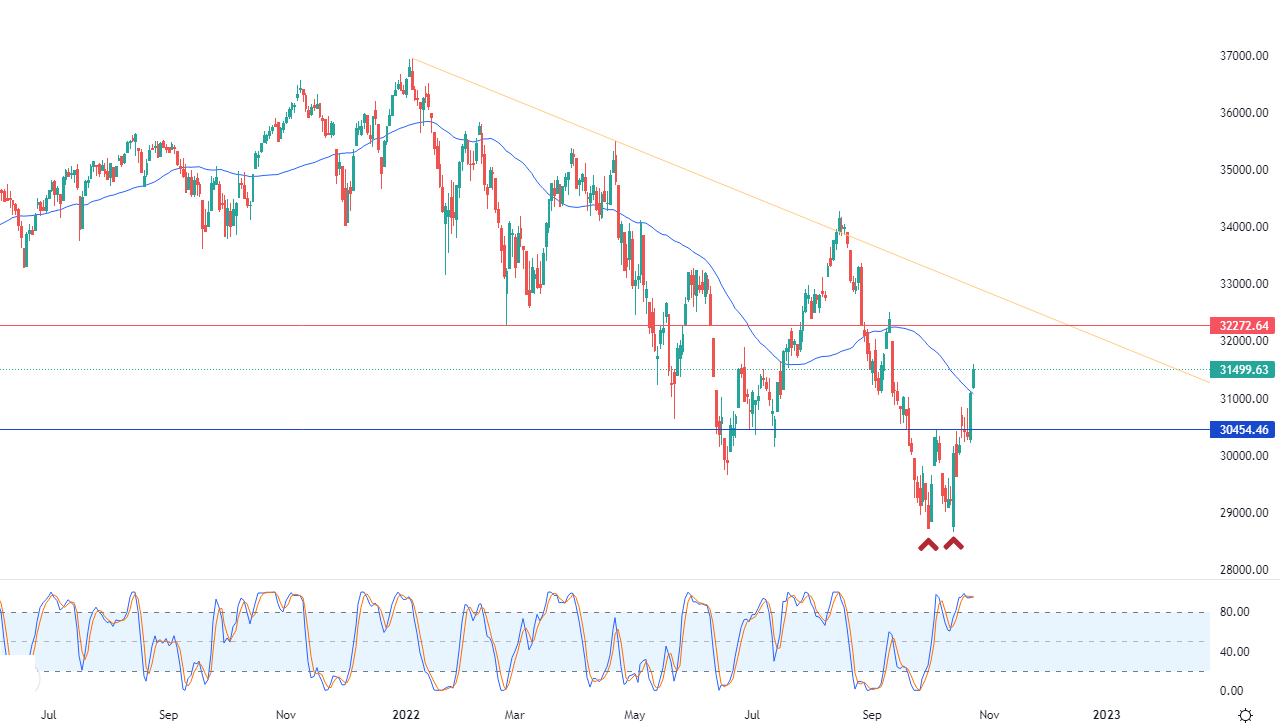 الرسم البياني اليومي لمؤشر الداو جونز الرسم البياني اليومي لمؤشر الداو جونز