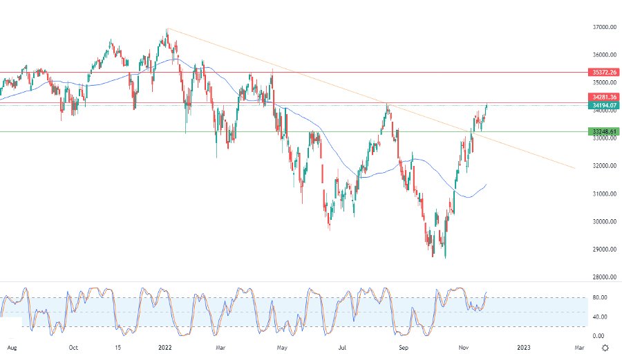 الرسم البياني اليومي لمؤشر الداو جونز