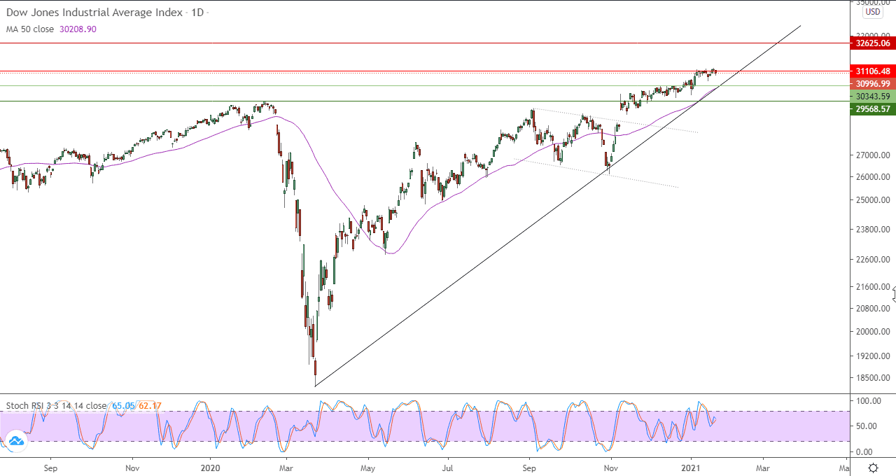 الرسم البياني اليومي للداو جونز