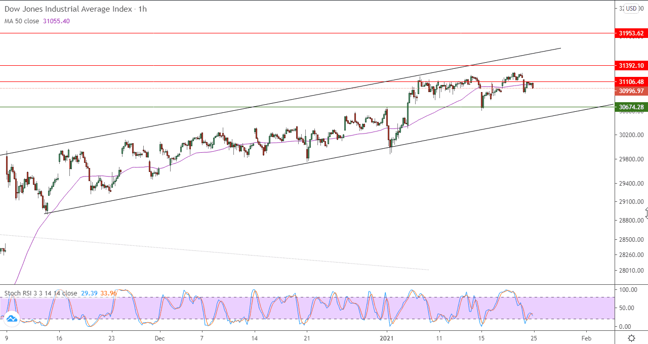 الرسم البياني اليومي للداو جونز في اطار ساعه