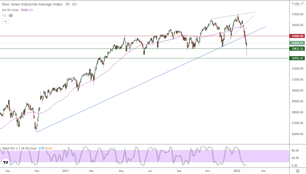 الرسم البياني اليومي لمؤشر الداو جونز