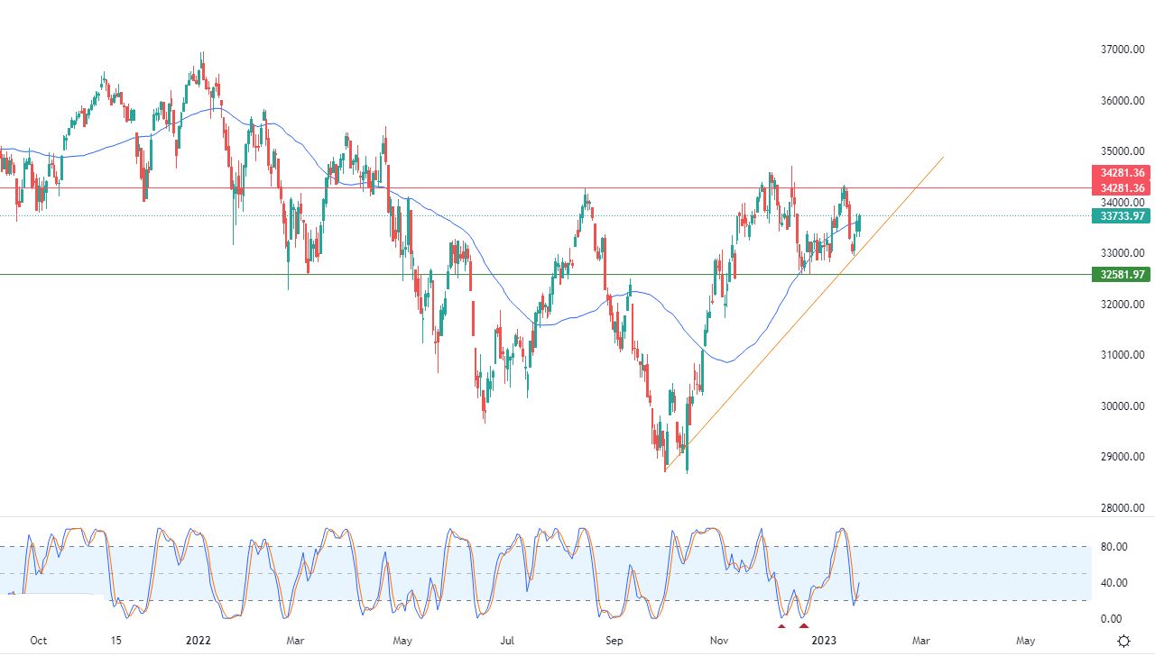 الرسم البياني اليومي لمؤشر الداو جونز