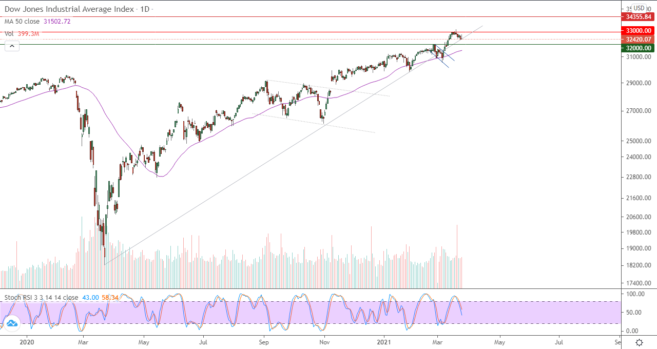 الرسم البياني اليومي للداو جونز