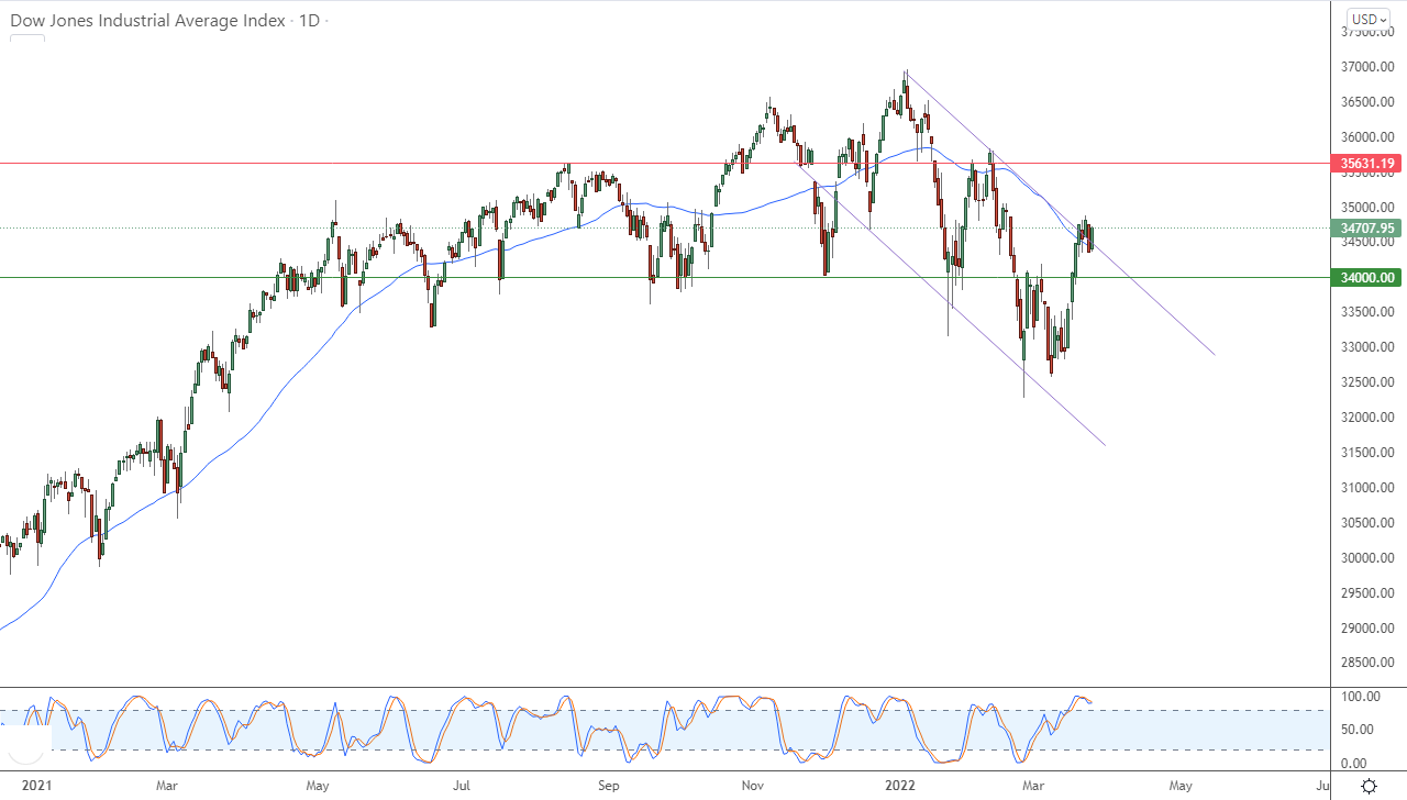 الرسم البياني اليومي لمؤشر الداو جونز الرسم البياني اليومي لمؤشر الداو جونز