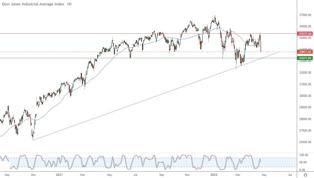 الرسم البياني اليومي لمؤشر الداو جونز الرسم البياني اليومي لمؤشر الداو جونز