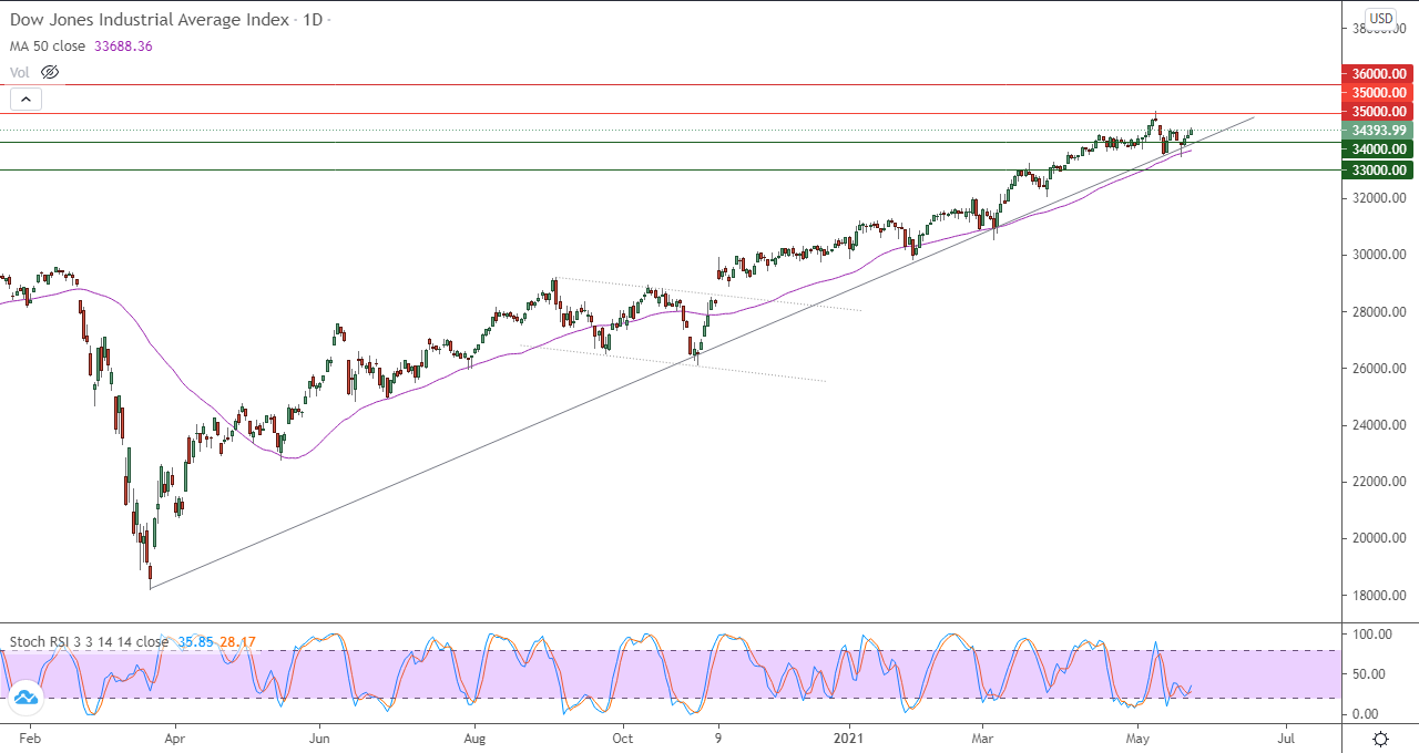 الرسم البياني اليومي لمؤشر داو جونز