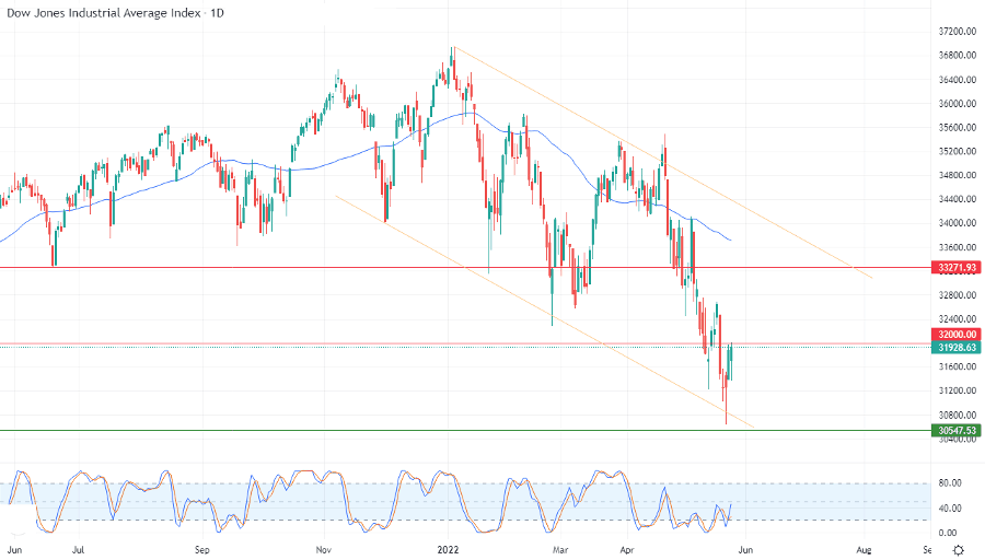 الرسم البياني اليومي لمؤشر الداو جونز الرسم البياني اليومي لمؤشر الداو جونز