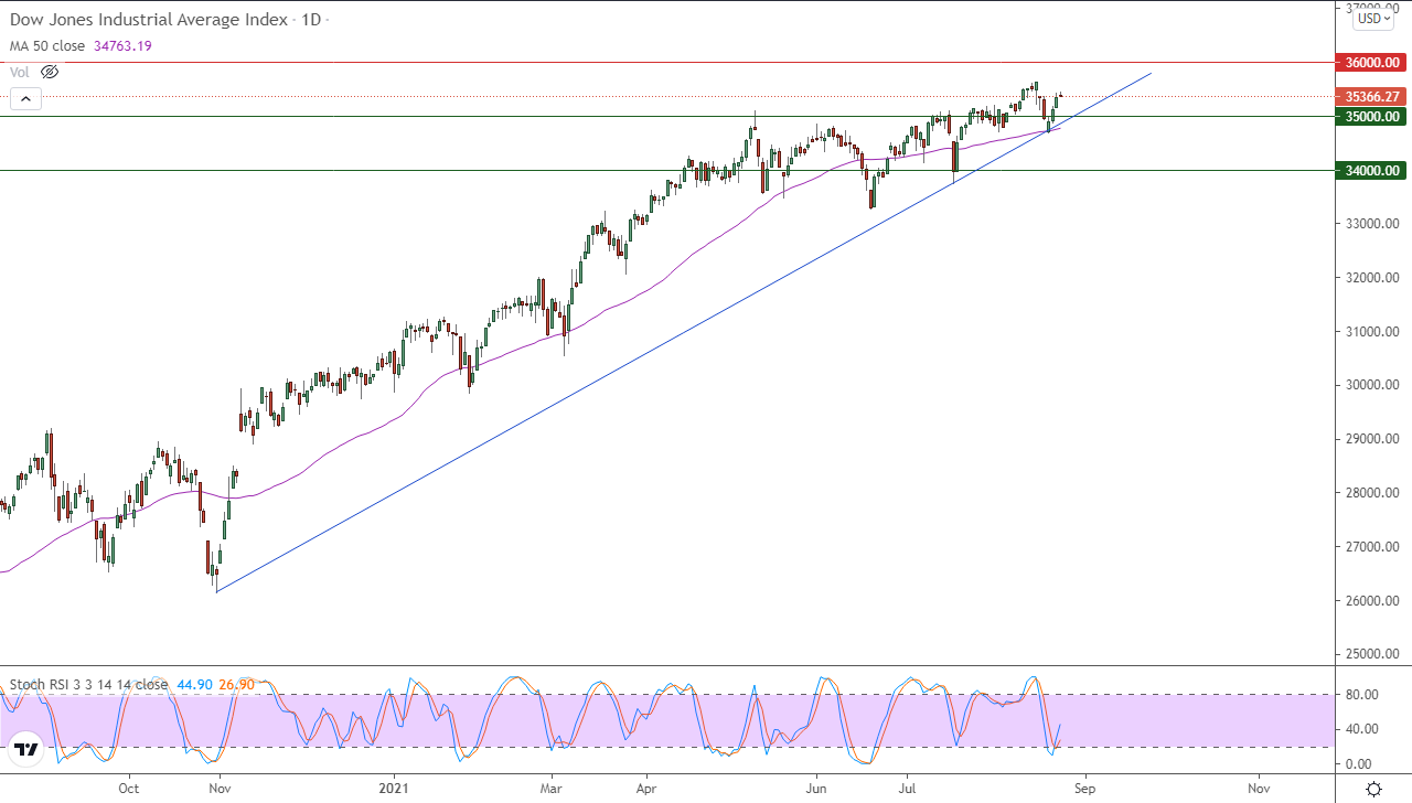 الرسم البياني اليومي لمؤشر الداو جونز الرسم البياني اليومي لمؤشر الداو جونز
