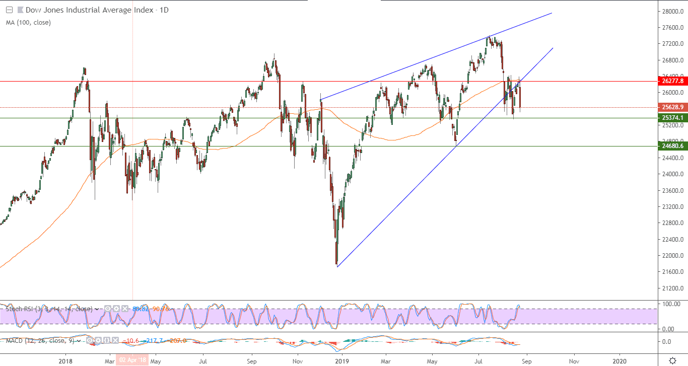 الرسم البياني لمؤشر داو جونز