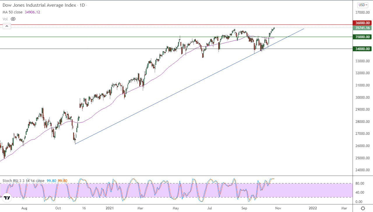الرسم البياني اليومي لمؤشر الداو جونز الرسم البياني اليومي لمؤشر الداو جونز