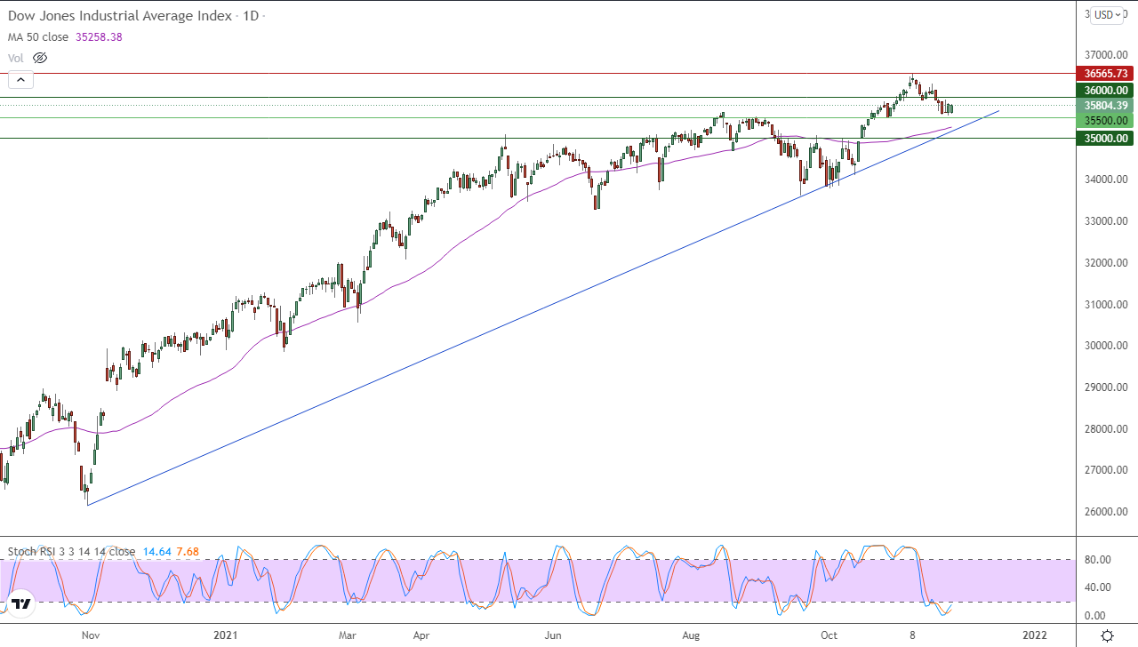 الرسم البياني اليومي لمؤشر الداو جونز الرسم البياني اليومي لمؤشر الداو جونز