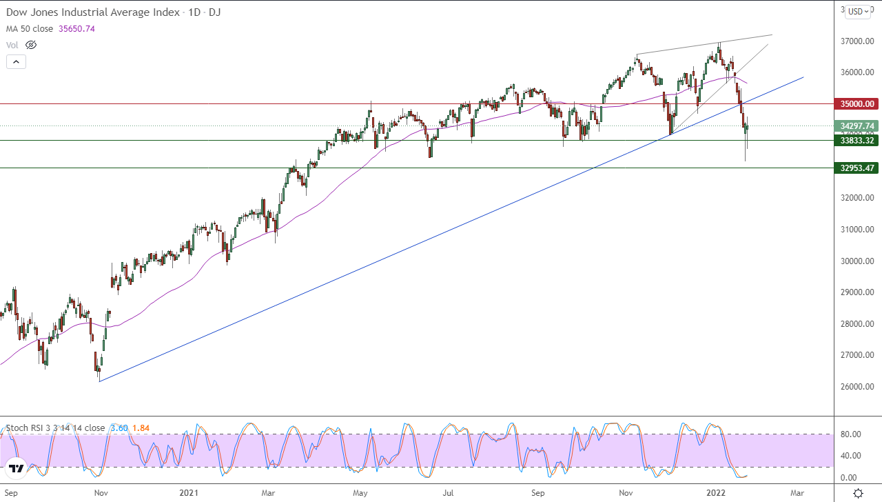 الرسم البياني اليومي لمؤشر الداو جونز