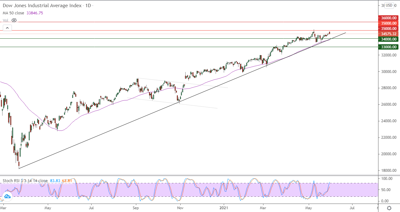 الرسم البياني اليومي لمؤشر داو جونز