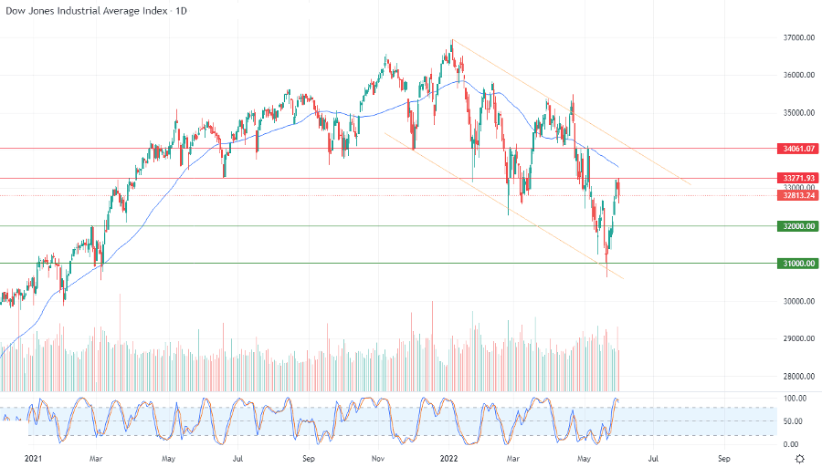 الرسم البياني اليومي لمؤشر الداو جونز الرسم البياني اليومي لمؤشر الداو جونز