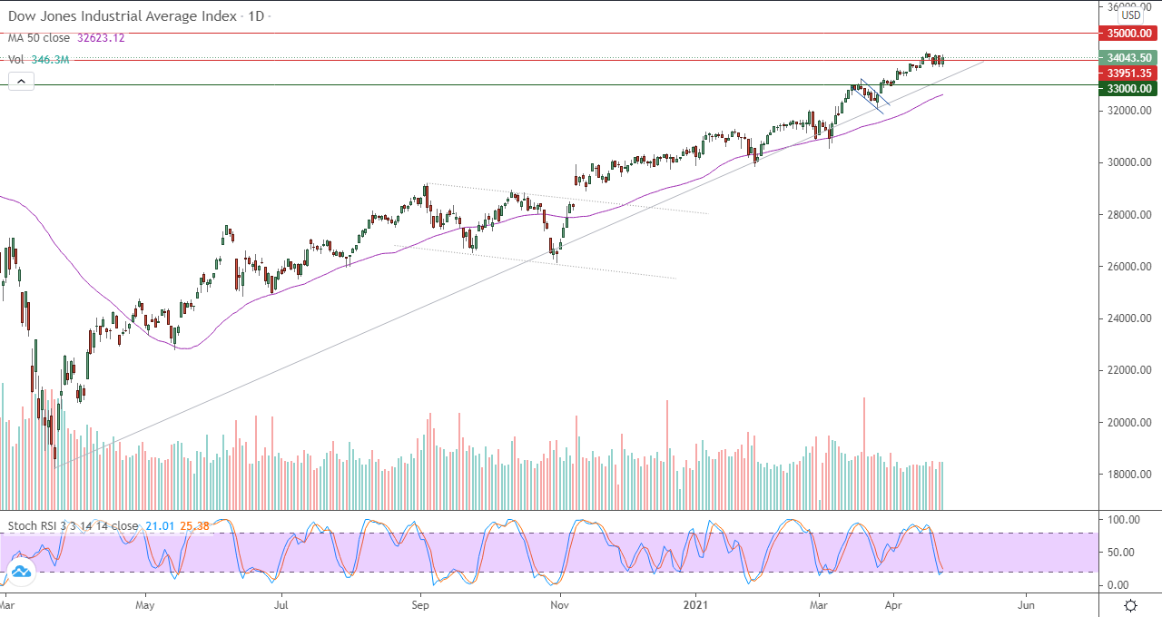 الرسم البياني اليومي لمؤشر الداو جونز