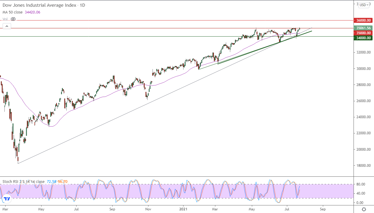 الرسم البياني اليومي لمؤشر الداو جونز الرسم البياني اليومي لمؤشر الداو جونز