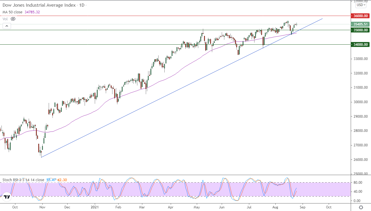 الرسم البياني اليومي لمؤشر الداو جونز الرسم البياني اليومي لمؤشر الداو جونز