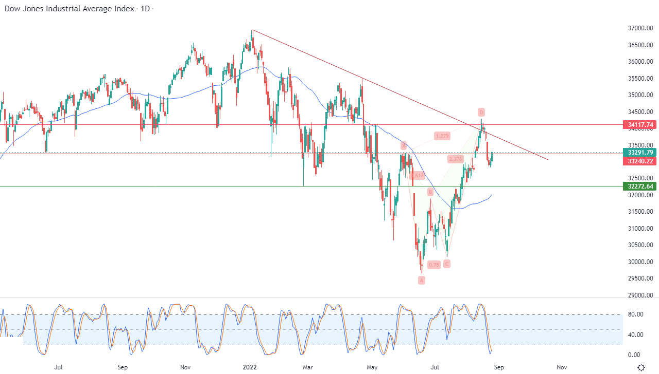 الرسم البياني اليومي لمؤشر الداو جونز