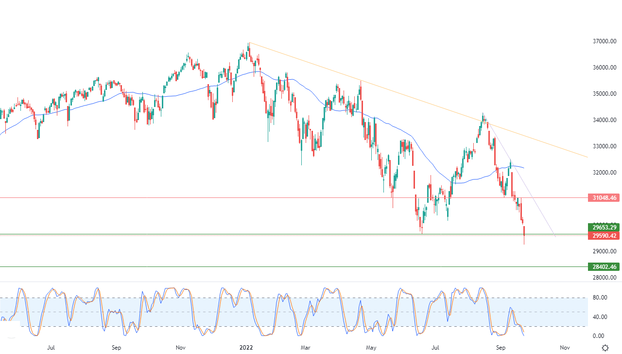 الرسم البياني اليومي لمؤشر الداو جونز الرسم البياني اليومي لمؤشر الداو جونز