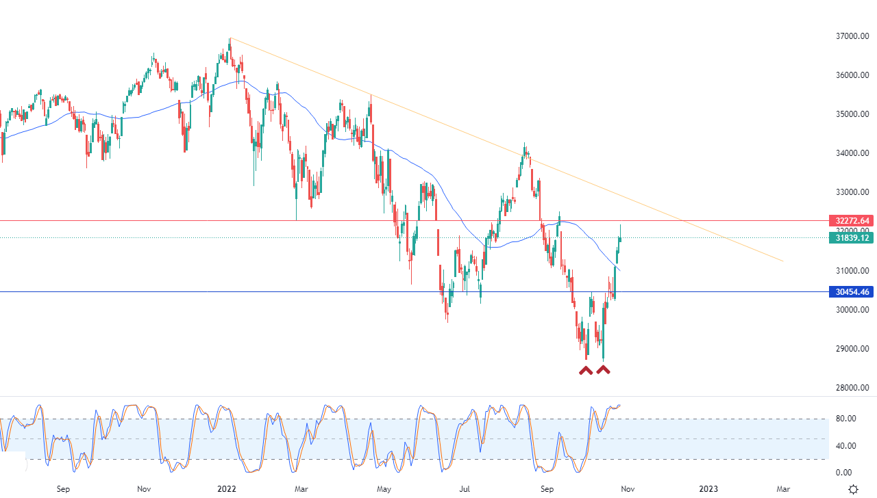 الرسم البياني اليومي لمؤشر الداو جونز