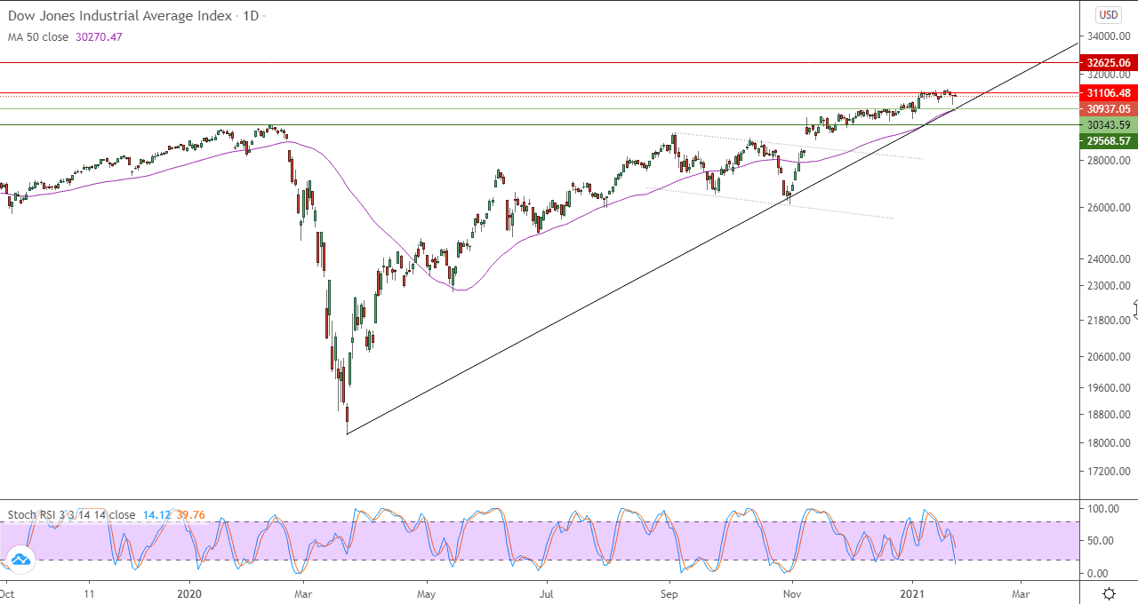 الرسم البياني اليومي لمؤشر الداو جونز الرسم البياني اليومي لمؤشر الداو جونز
