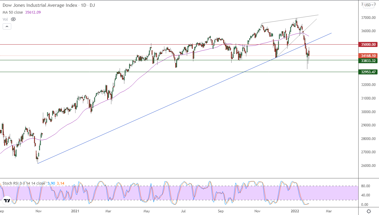 الرسم البياني اليومي لمؤشر الداو جونز الرسم البياني اليومي لمؤشر الداو جونز