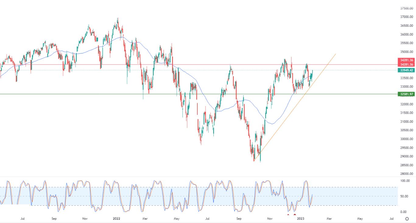 الرسم البياني اليومي لمؤشر الداو جونز