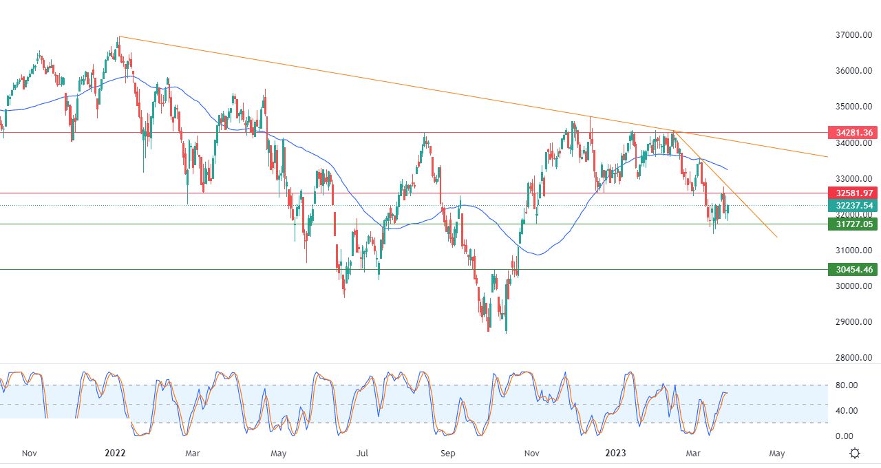 الرسم البياني اليومي لمؤشر الداو جونز الرسم البياني اليومي لمؤشر الداو جونز