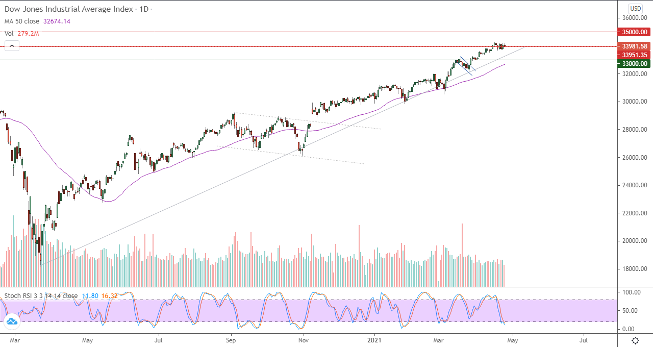 الرسم البياني اليومي لمؤشر الداو جونز