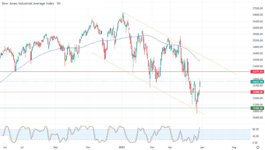 الرسم البياني اليومي لمؤشر الداو جونز الرسم البياني اليومي لمؤشر الداو جونز