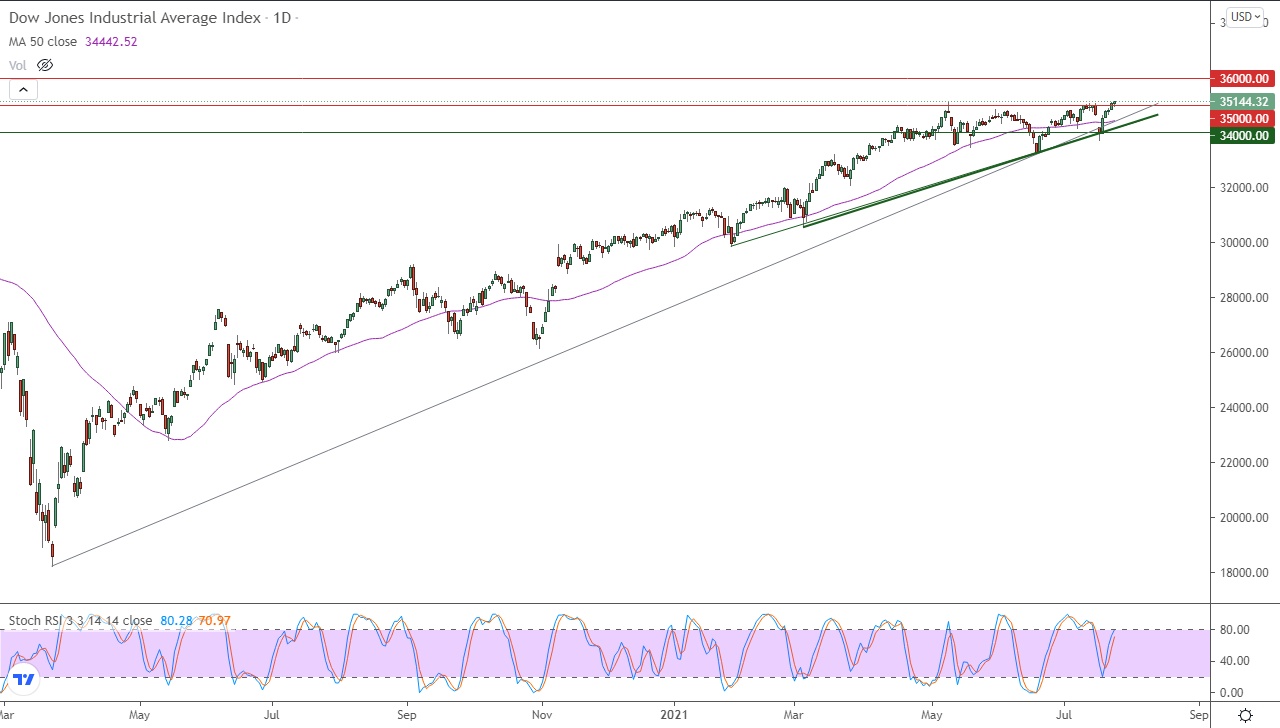 الرسم البياني اليومي لمؤشر الداو جونز الرسم البياني اليومي لمؤشر الداو جونز