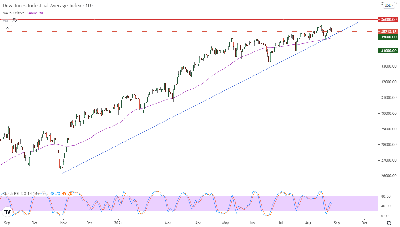 الرسم البياني اليومي لمؤشر الداو جونز الرسم البياني اليومي لمؤشر الداو جونز