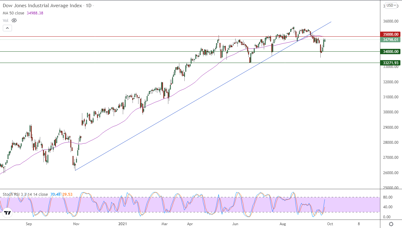 الرسم البياني اليومي لمؤشر الداو جونز الرسم البياني اليومي لمؤشر الداو جونز