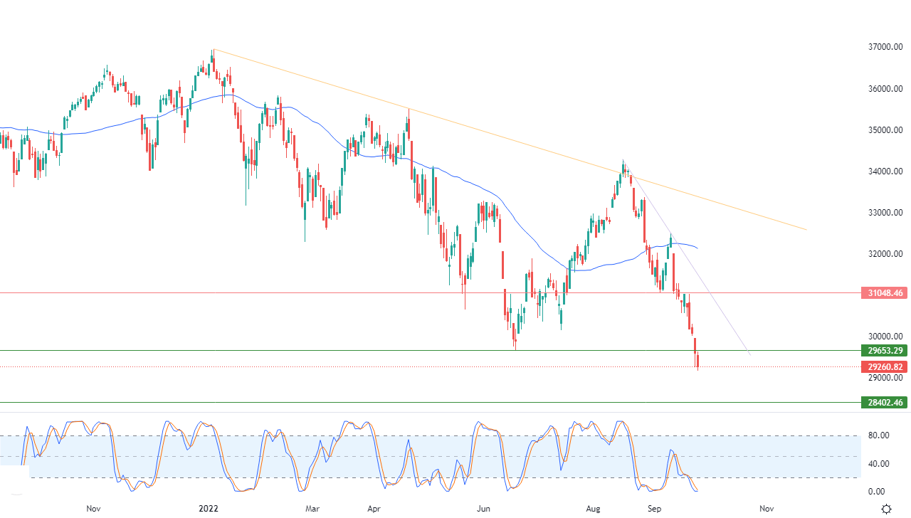 الرسم البياني اليومي لمؤشر الداو جونز الرسم البياني اليومي لمؤشر الداو جونز