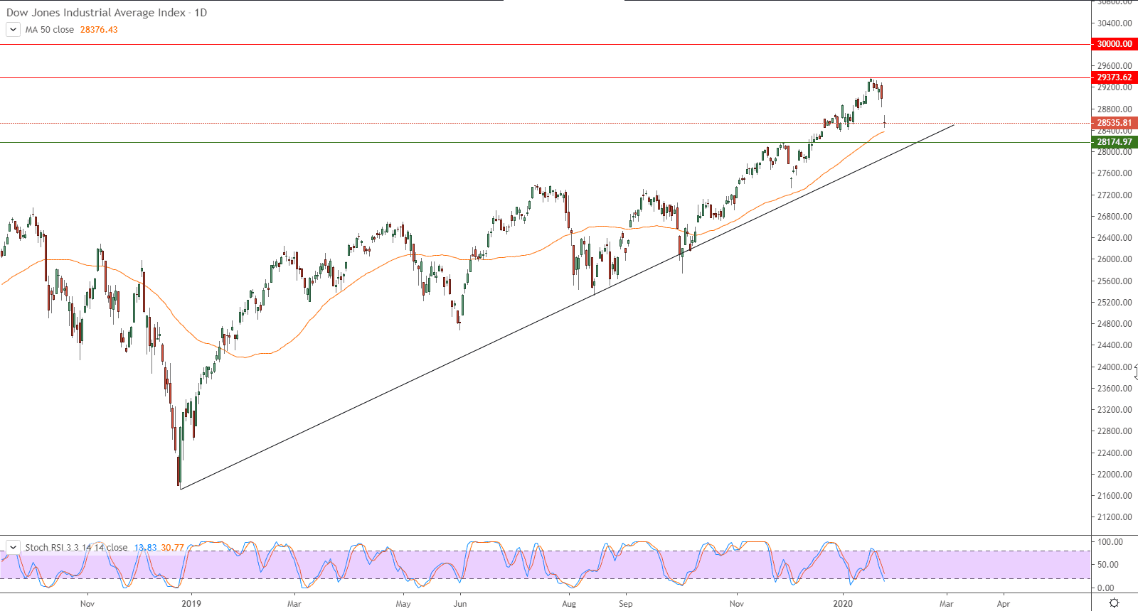 الرسم البياني لمؤشر داو جونز الصناع