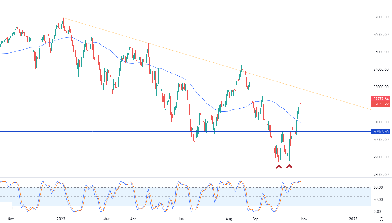 الرسم البياني اليومي لمؤشر الداو جونز