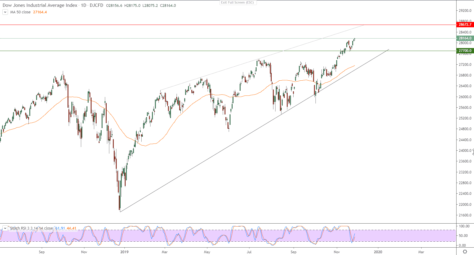 الرسم البياني لمؤشر داو جونز الصناعي