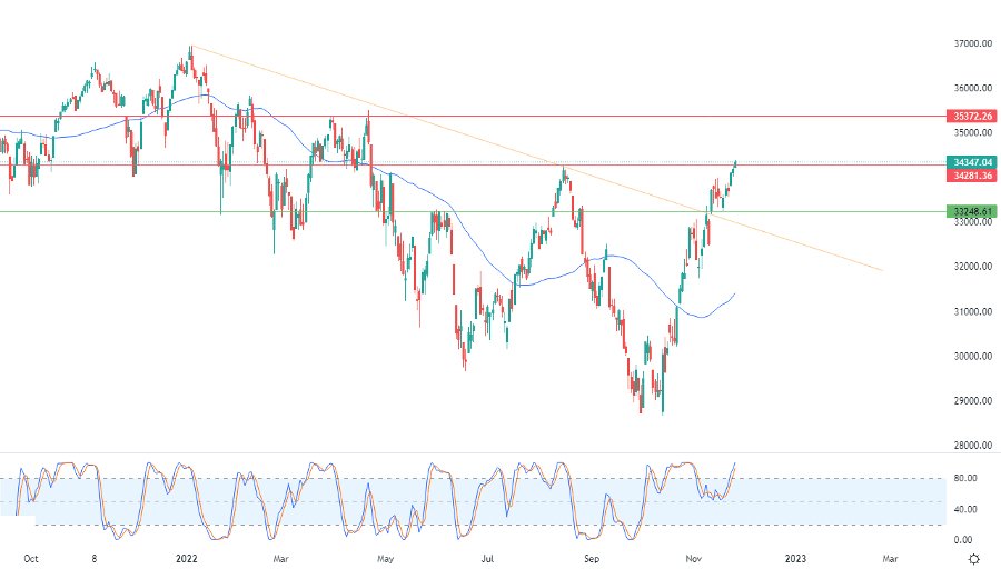 الرسم البياني اليومي لمؤشر الداو جونز