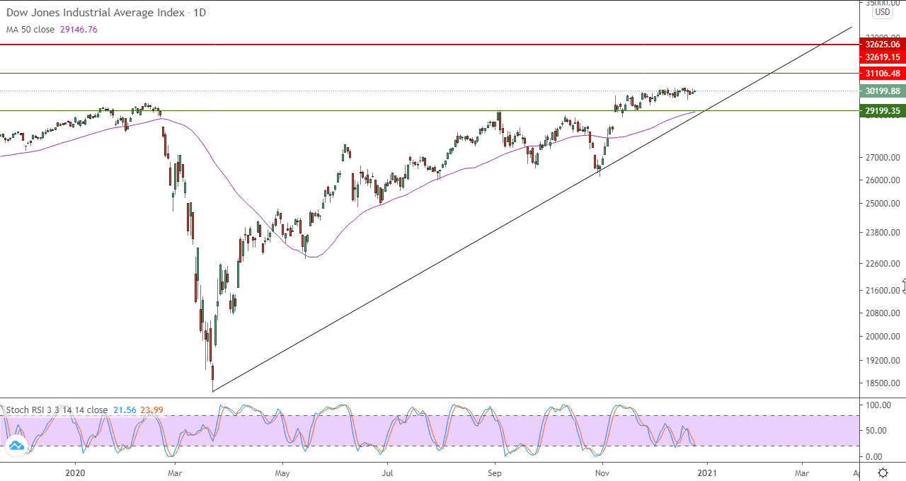 الرسم البياني اليومي لمؤشر داو جونز