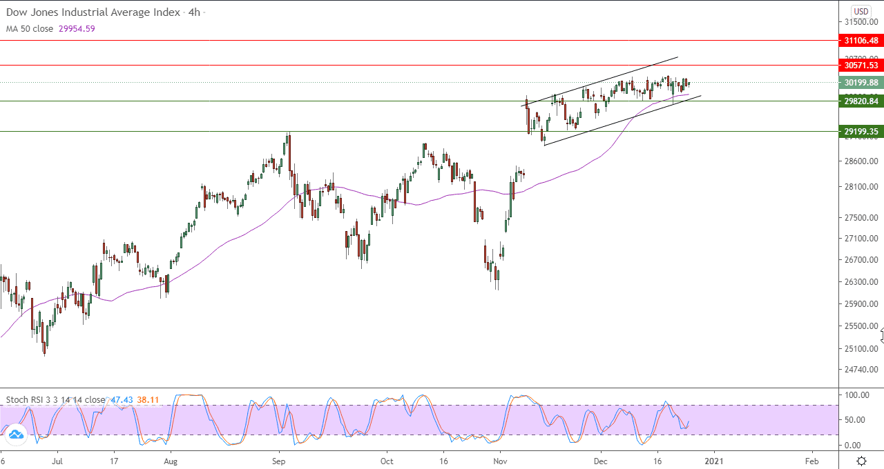 الرسم البياني اليومي لمؤشر داو جونز في اطار 4 ساعات