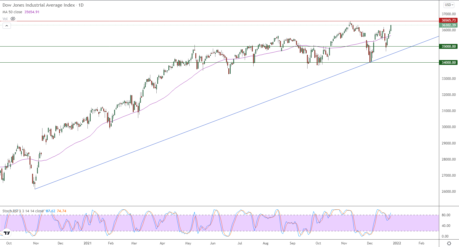 الرسم البياني اليومي لمؤشر الداو جونز الرسم البياني اليومي لمؤشر الداو جونز