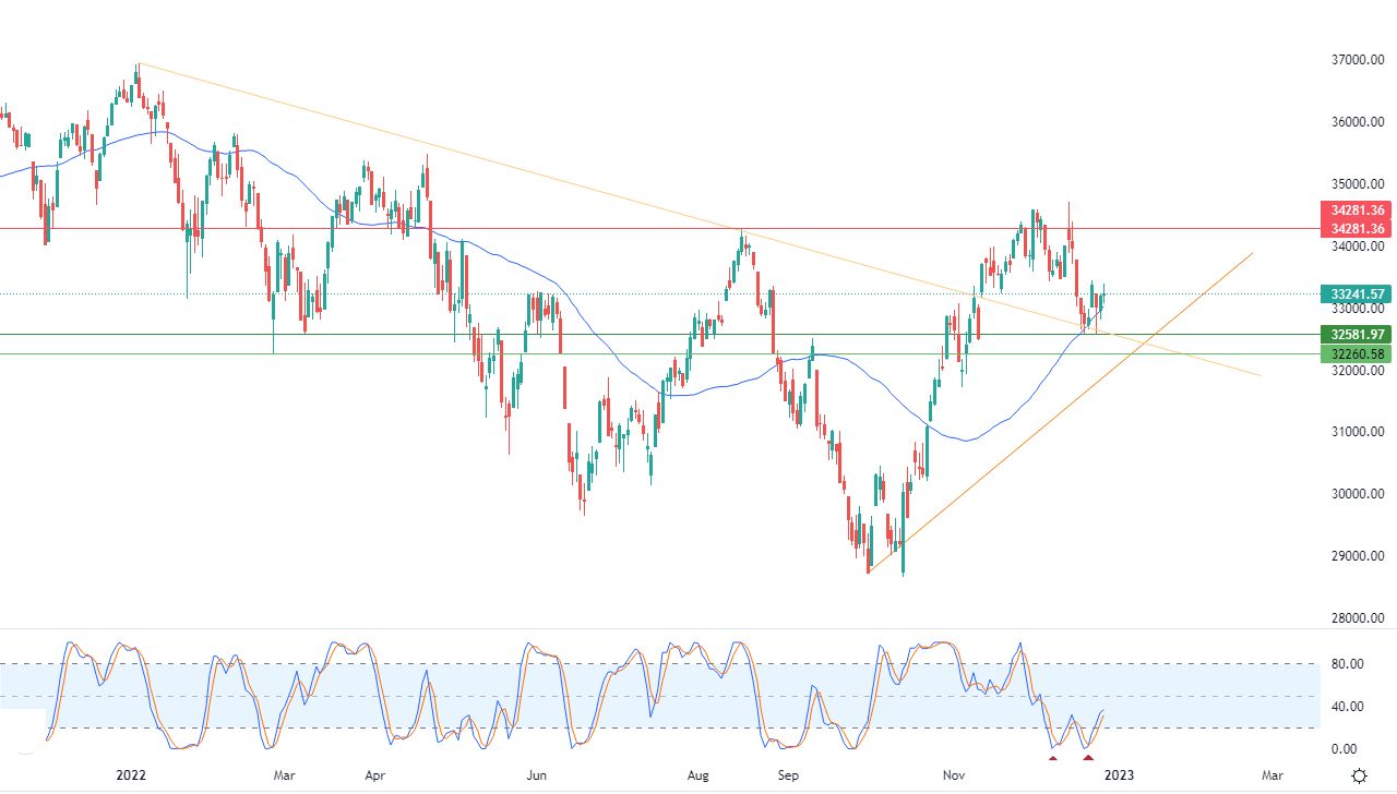 الرسم البياني اليومي لمؤشر الداو جونز