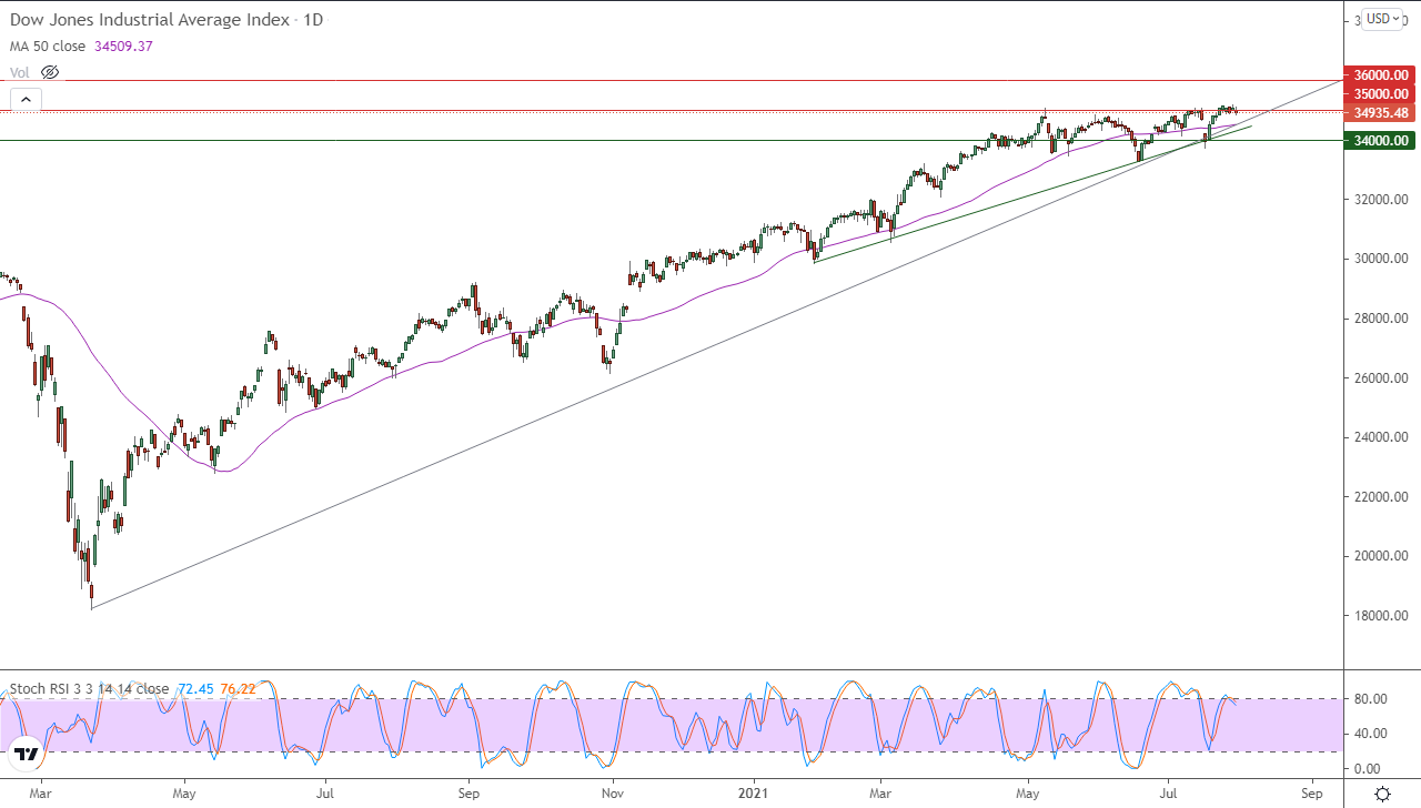 الرسم البياني اليومي لمؤشر الداو جونز الرسم البياني اليومي لمؤشر الداو جونز