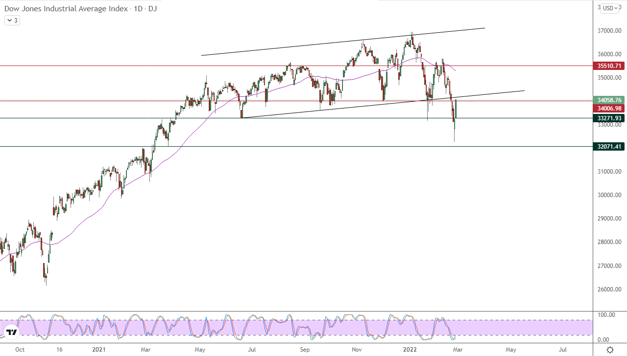 الرسم البياني اليومي لمؤشر الداو جونز الرسم البياني اليومي لمؤشر الداو جونز