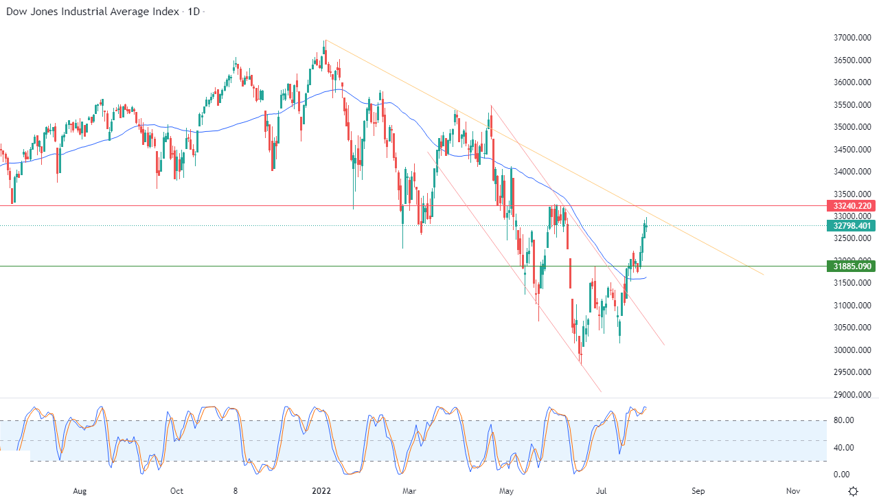 الرسم البياني اليومي لمؤشر الداو جونز الرسم البياني اليومي لمؤشر الداو جونز