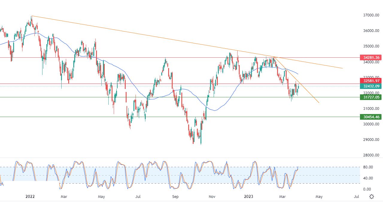 الرسم البياني اليومي لمؤشر الداو جونز الرسم البياني اليومي لمؤشر الداو جونز