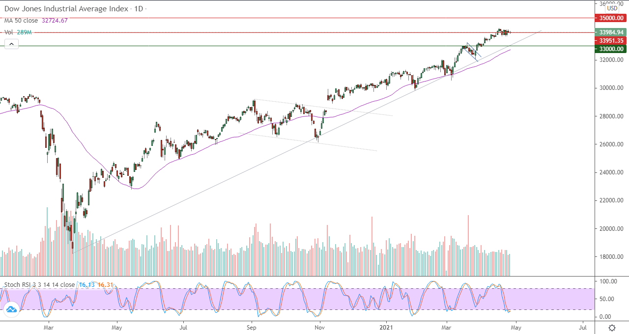 الرسم البياني اليومي للداو جونز