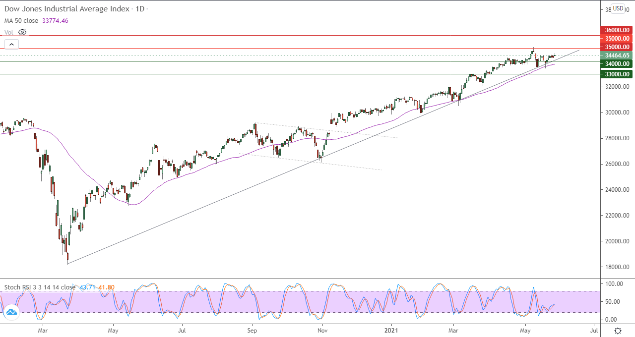 الرسم البياني اليومي لمؤشر الداو جونز
